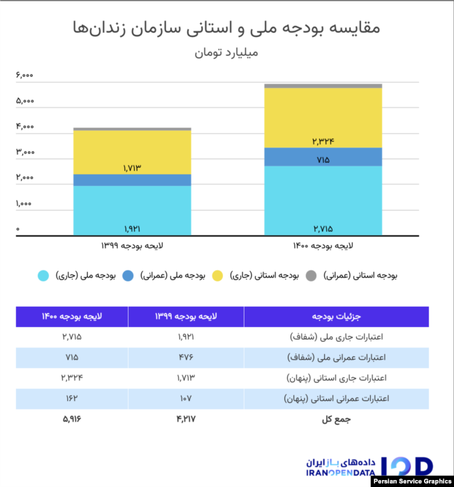 حکومت ایران چند میلیارد در سال هزینه زندان های خود می کند؟