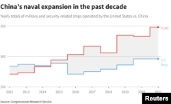 China's naval expansion in the past decade - Source: Congressional Research Service