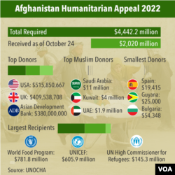 Humanitarian aid to Afghanistan