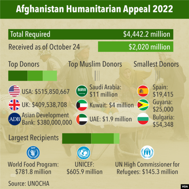 Humanitarian aid to Afghanistan