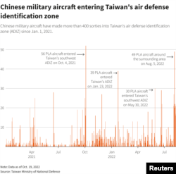 Chinese military aircraft entering Taiwan's air defense identification zone - Source: Taiwan Ministry of National Defense