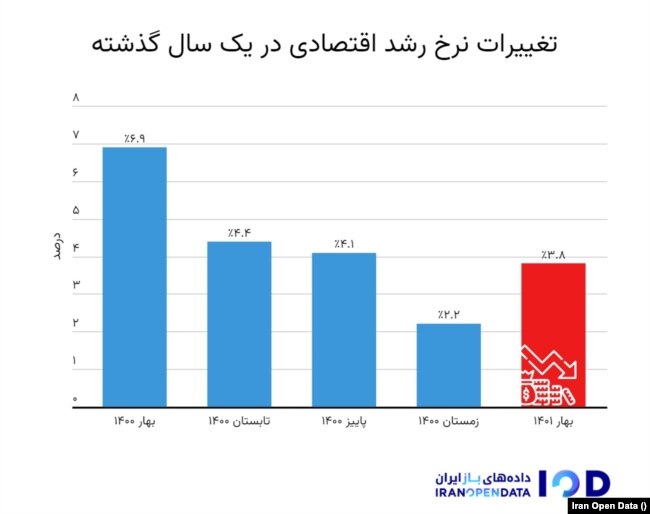 تغییرات نرخ رشد اقتصادی در یک سال گذشته