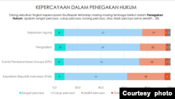 Grafis Kepercayaan dalam Penegakan Hukum (courtesy: Indikator Politik Indonesia)