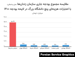 حکومت ایران چند میلیارد در سال هزینه زندان های خود می کند؟