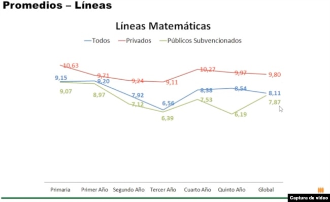 Promedios escolares en Venezuela curso 2021-22.