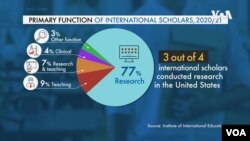 Institute of International Education's data on international scholars in US