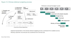 中國的國防預算過程圖表（來源：哈德遜研究所報告截圖）