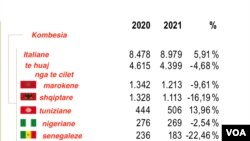 Përfshirja e shqiptareve në aktivtete lidhur me kokainën / Itali 2020-2021