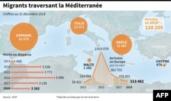 Evolution des migrants morts en tentant de traverser la Méditerranée depuis 2013 et arrivée de migrants par pays en 2018