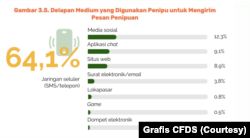 SMS merupakan medium paling banyak dipakai dalam upaya penipuan digital. (Grafis CFDS)