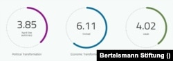 2022 Bertelsmann Transformation Index on Thailand