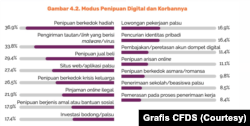 Berbagai macam modus penipuan yang digunakan oleh penipu digital. (Grafis CFDS)