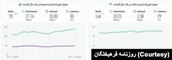 مقایسه آمار اختلال اینترنت ثابت و همراه در ایران