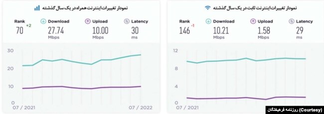 مقایسه آمار اختلال اینترنت ثابت و همراه در ایران