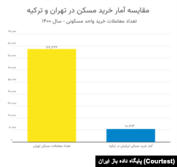 خروج سرمایه‌های ایران برای خرید خانه در ترکیه