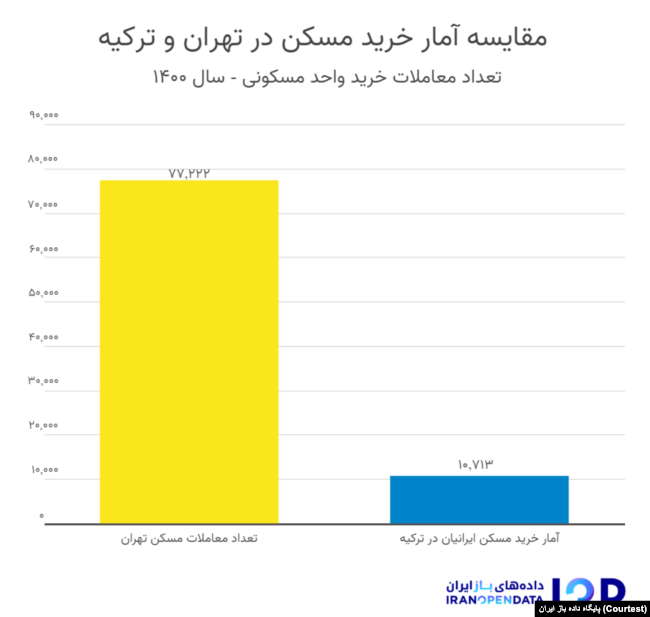 خروج سرمایه‌های ایران برای خرید خانه در ترکیه