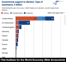 Відстежувач підтримки України (Ukraine Support Tracker) Кільського інституту світової економіки в Німеччині. Дані з 24 січня до 1 липня 2022 р.