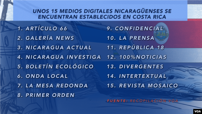 Unos 15 medios digitales de Nicaragua se han establecido en Costa Rica por razones de seguridad.
