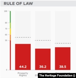 2022 Index of Economic Freedom bar graph on Thailand's rule of law situation