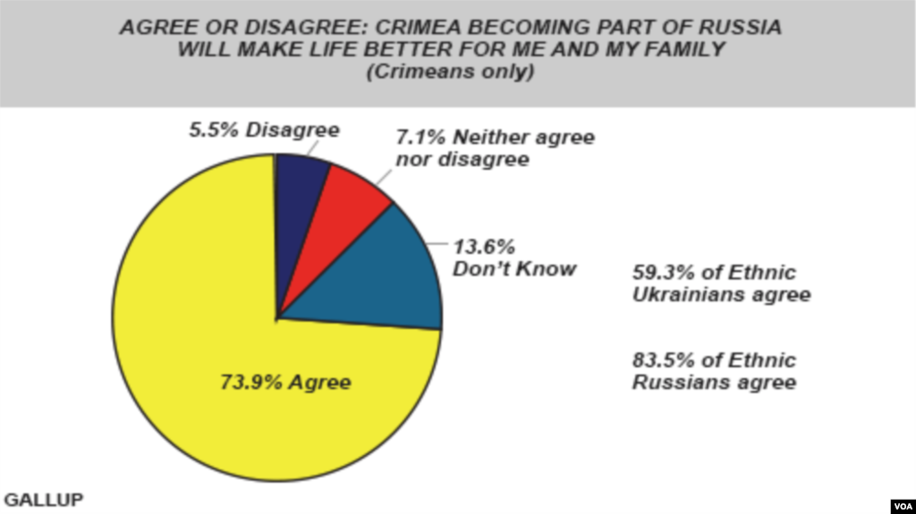 Qrim: Rossiyaga qo&#39;shilgandan keyin hayot yaxshilandimi? (Qrimliklar fikri) 59 foizdan oshiq ukrainlar va 83 foizdan ziyod ruslar &quot;ha&quot; deya javob qilgan.