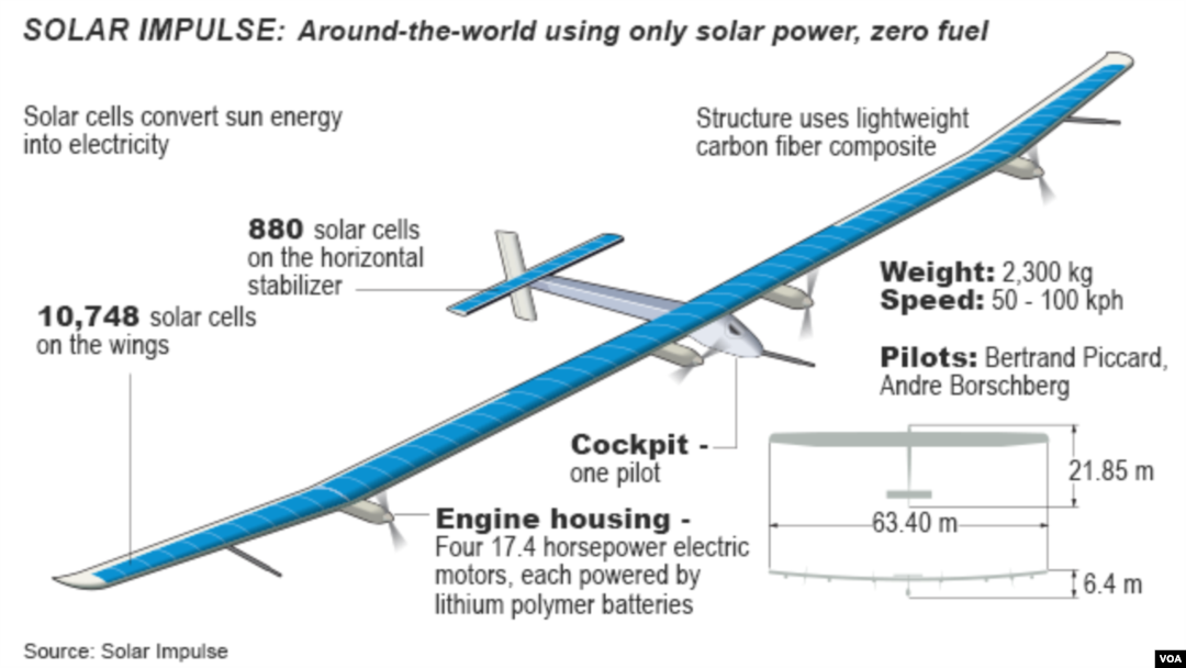 Solar Impulse - diagram of solar-powered aircraft