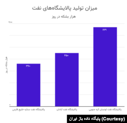 نمودار مقایسه میزان تولید پالایشگاه‌های نفت ایران و کره جنوبی