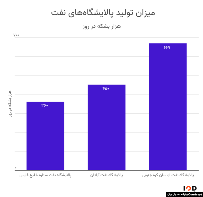 نمودار مقایسه میزان تولید پالایشگاه‌های نفت ایران و کره جنوبی