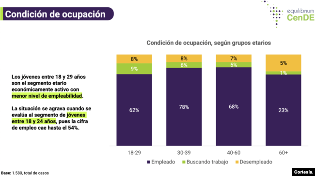 Condición de ocupación.