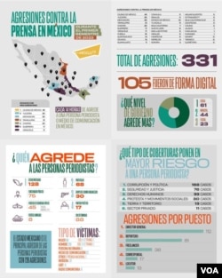 Gráfico explicativo sobre los ataques a periodistas en México durante el primer semestre de este año, detalla la ubicación de casos, procedencia y tipo de amenazas. (Cortesía Artículo 19)