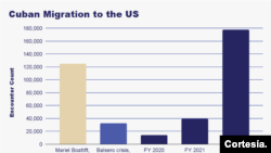 Cifra de migrantes cubanos que han llegado a EEUU, elaborado por CDA con datos de CBP. Cortesía de CDA.