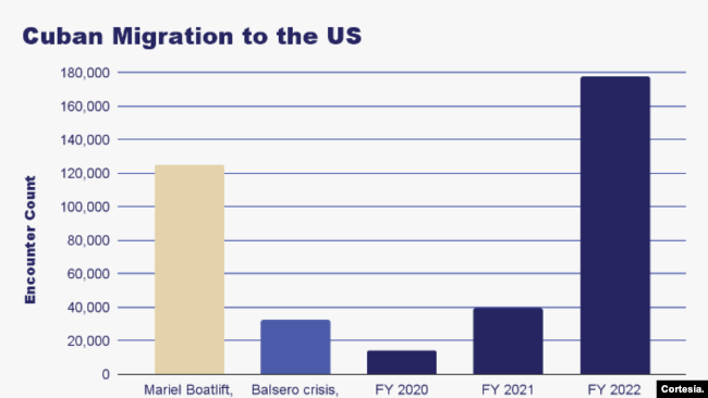 Cifra de migrantes cubanos que han llegado a EEUU, elaborado por CDA con datos de CBP. Cortesía de CDA.