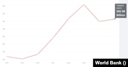 World Bank graph on Thailand's GDP in US dollars from 2014 to 2021