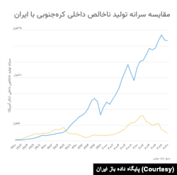 نمودار مقایسه سرانه تولید ناخالص داخلی کره جنوبی با ایران