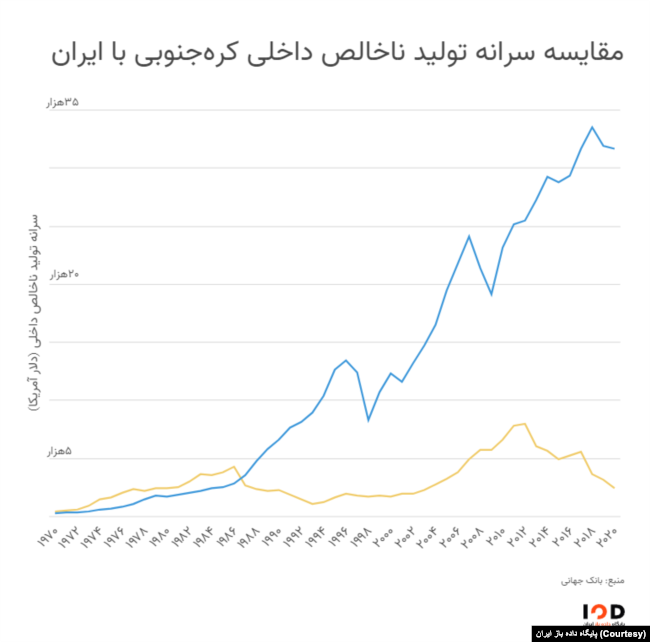 نمودار مقایسه سرانه تولید ناخالص داخلی کره جنوبی با ایران