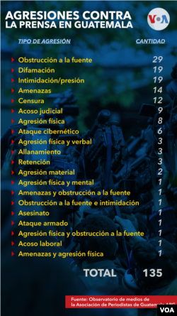 Agresiones a la prensa en Guatemala