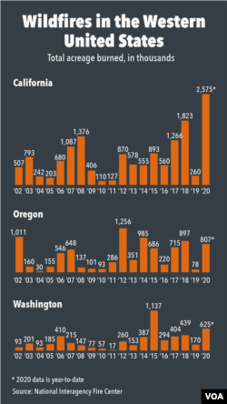 Wildfires in Western United States
