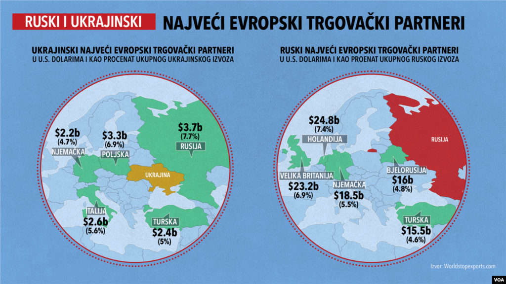 Najveći trgovinski partneri Ukrajine i Rusije