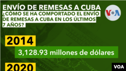 ¿Cómo se ha comportado el envío de remesas a Cuba en los últimos 7 años?