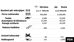 Krahasimi i forcës ushtarake (Ukrainë-Rusi)