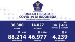 Update Infografis percepatan penanganan COVID-19 di Indonesia per tanggal 20 Juli 2020 Pukul 12.00 WIB. #BersatuLawanCovid19. (Foto: Twitter/@BNPB_Indonesia)