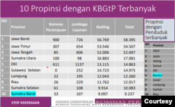 Grafis 10 Provinsi dengan KBGtP Terbanyak (Grafis: Komnas Perempuan)