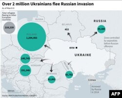 Map of Europe showing the influx of Ukrainian refugees into European countries, according to the UNHCR.