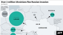 Map of Europe showing the influx of Ukrainian refugees into European countries, according to the UNHCR.