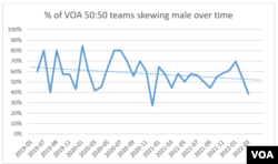 Percentage of VOA 50:50 teams skewing male over time