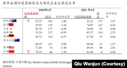 世界各國防疫嚴格程度及國民生產毛額成長率 (邱萬鈞製作提供）