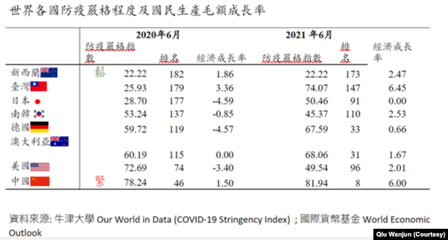 世界各國防疫嚴格程度及國民生產毛額成長率 (邱万钧制作提供）