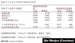 歐盟國家2020年4至8月經驗圖表（邱萬鈞提供）