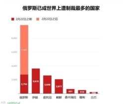 俄罗斯已成世界上遭制裁最多的国家