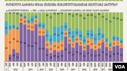 NDI-ის კვლევის შედეგები, "რომელი პოლიტიკური პარტია დგას თქვენს შეხედულებებთან ყველაზე ახლოს?"