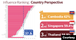 “中国指数”调查计划显示，东南亚是受到中国不当影响力最深的区域。（照片提供：台湾民主实验室）